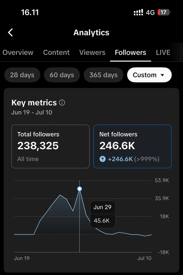 TikTok Analytics @kerangajaib_bot: +246,6rb followers, puncak 45,6rb dalam sehari